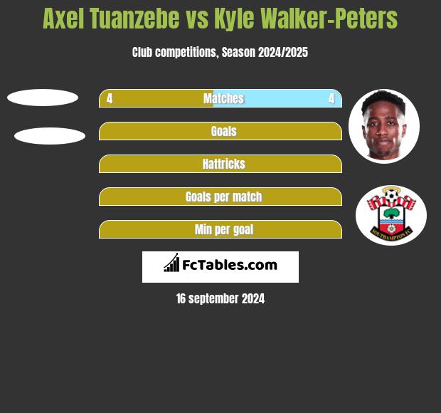 Axel Tuanzebe vs Kyle Walker-Peters h2h player stats