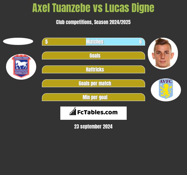 Axel Tuanzebe vs Lucas Digne h2h player stats