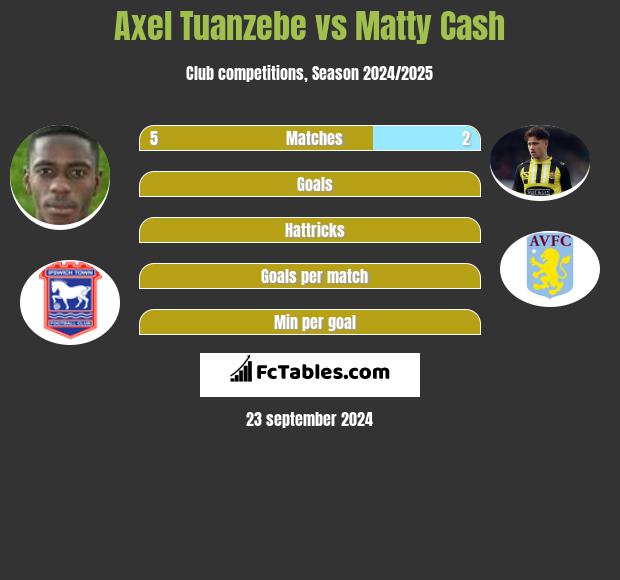 Axel Tuanzebe vs Matty Cash h2h player stats