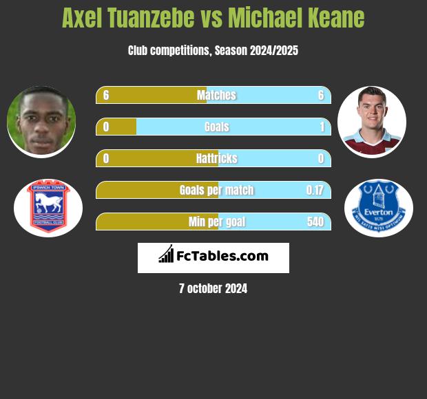 Axel Tuanzebe vs Michael Keane h2h player stats