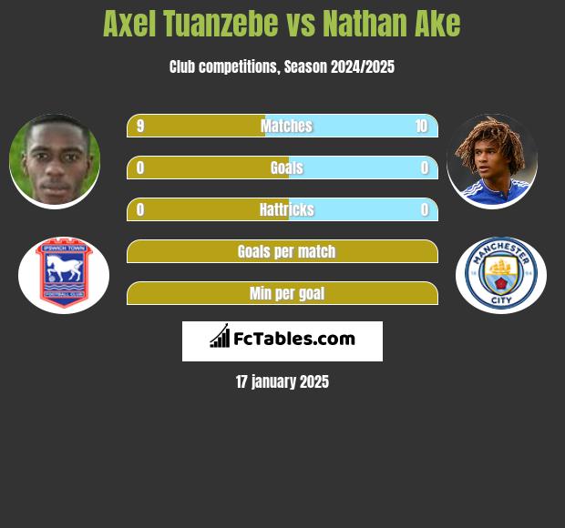 Axel Tuanzebe vs Nathan Ake h2h player stats