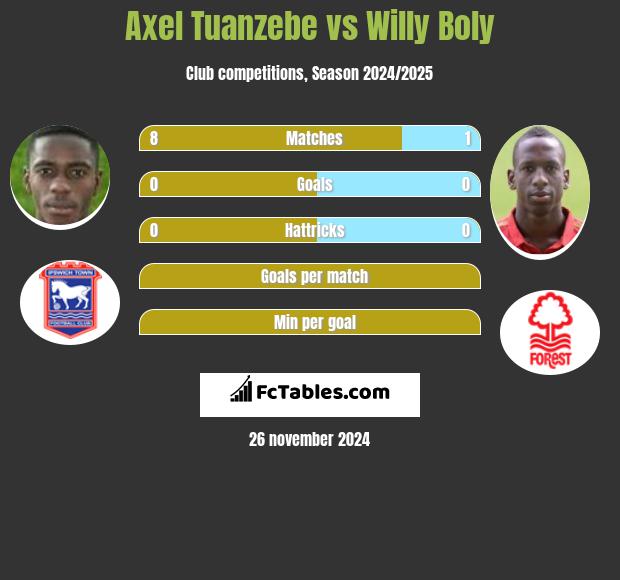 Axel Tuanzebe vs Willy Boly h2h player stats