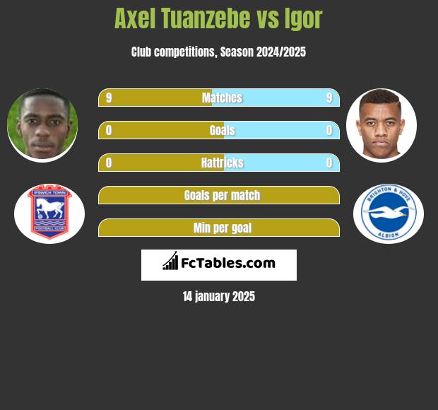 Axel Tuanzebe vs Igor h2h player stats