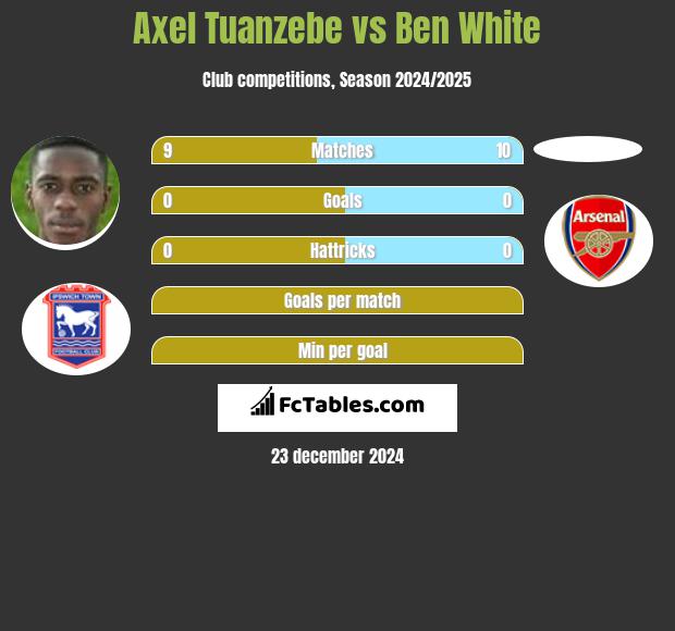 Axel Tuanzebe vs Ben White h2h player stats