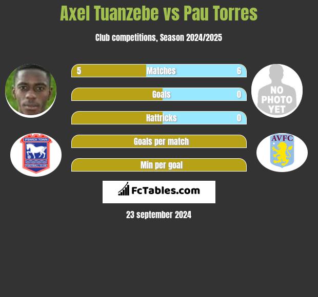 Axel Tuanzebe vs Pau Torres h2h player stats