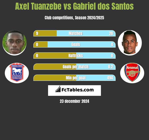 Axel Tuanzebe vs Gabriel dos Santos h2h player stats