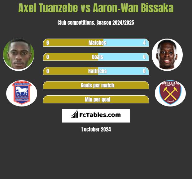 Axel Tuanzebe vs Aaron-Wan Bissaka h2h player stats