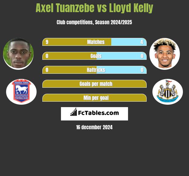 Axel Tuanzebe vs Lloyd Kelly h2h player stats