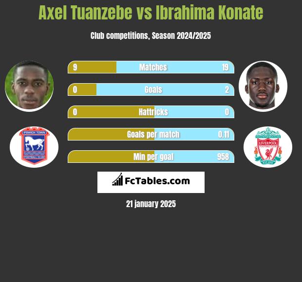 Axel Tuanzebe vs Ibrahima Konate h2h player stats