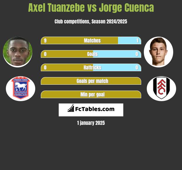 Axel Tuanzebe vs Jorge Cuenca h2h player stats