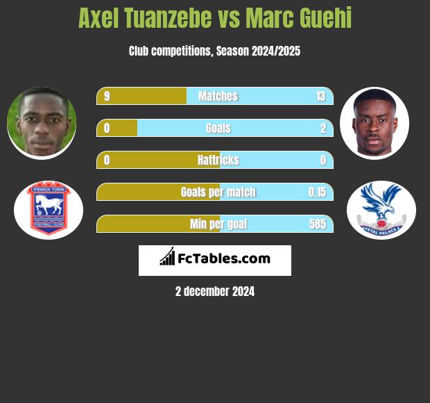 Axel Tuanzebe vs Marc Guehi h2h player stats