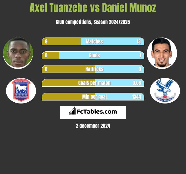 Axel Tuanzebe vs Daniel Munoz h2h player stats