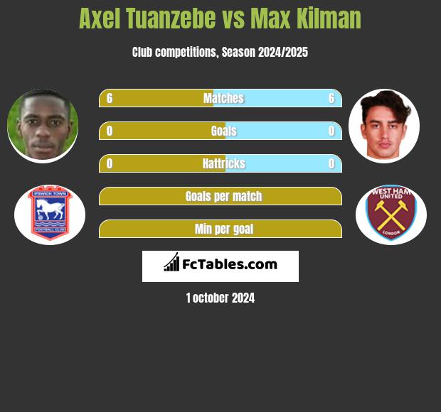 Axel Tuanzebe vs Max Kilman h2h player stats