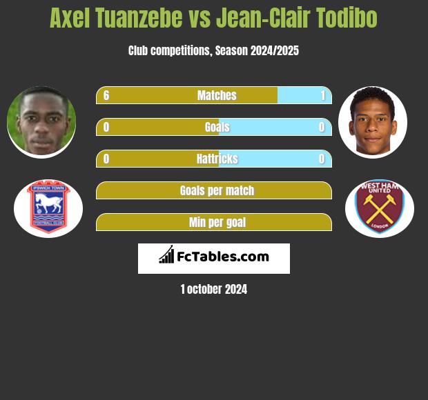 Axel Tuanzebe vs Jean-Clair Todibo h2h player stats