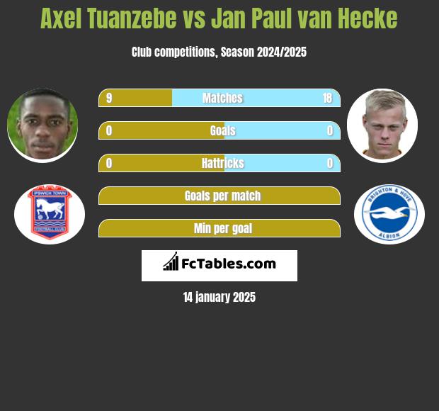 Axel Tuanzebe vs Jan Paul van Hecke h2h player stats