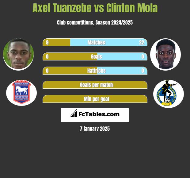 Axel Tuanzebe vs Clinton Mola h2h player stats