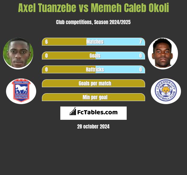 Axel Tuanzebe vs Memeh Caleb Okoli h2h player stats