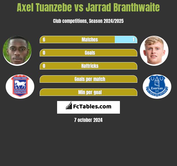 Axel Tuanzebe vs Jarrad Branthwaite h2h player stats