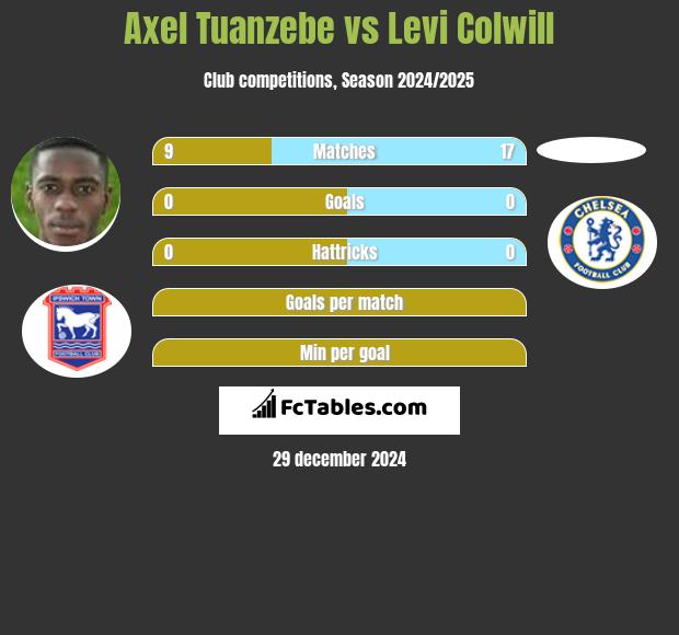 Axel Tuanzebe vs Levi Colwill h2h player stats