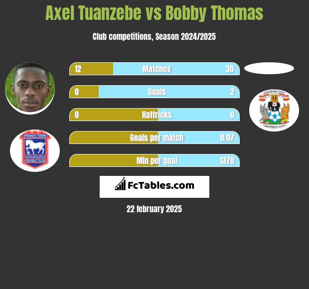 Axel Tuanzebe vs Bobby Thomas h2h player stats