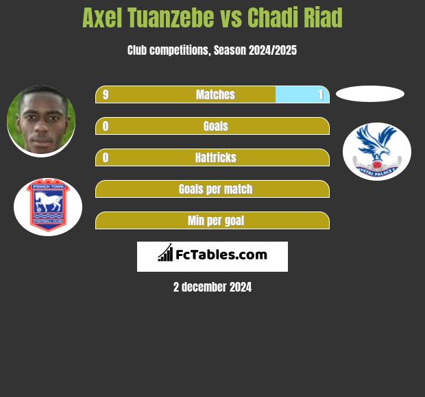 Axel Tuanzebe vs Chadi Riad h2h player stats