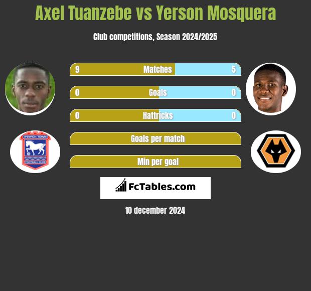 Axel Tuanzebe vs Yerson Mosquera h2h player stats