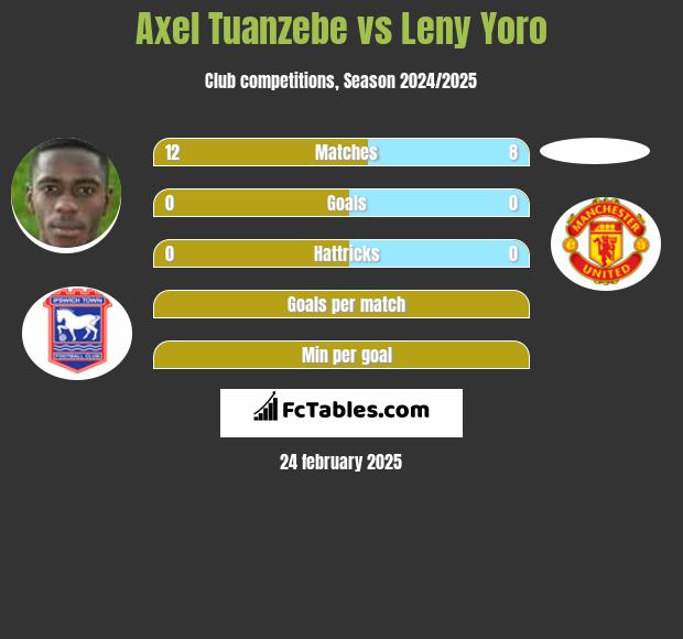 Axel Tuanzebe vs Leny Yoro h2h player stats