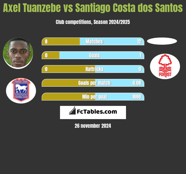 Axel Tuanzebe vs Santiago Costa dos Santos h2h player stats