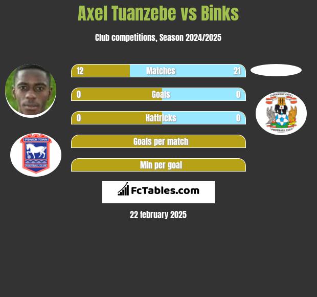 Axel Tuanzebe vs Binks h2h player stats