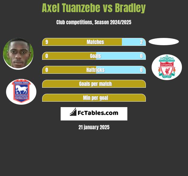 Axel Tuanzebe vs Bradley h2h player stats