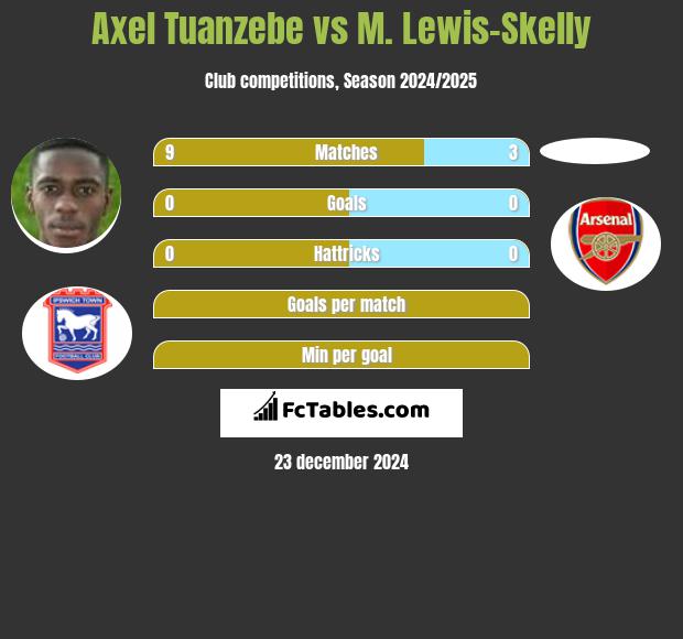 Axel Tuanzebe vs M. Lewis-Skelly h2h player stats