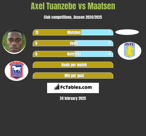 Axel Tuanzebe vs Maatsen h2h player stats