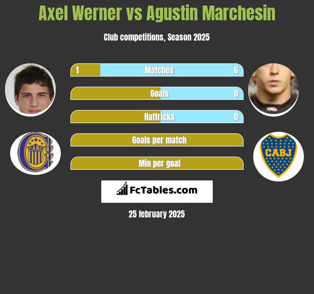 Axel Werner vs Agustin Marchesin h2h player stats