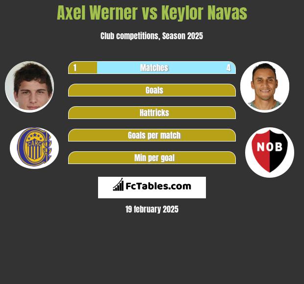 Axel Werner vs Keylor Navas h2h player stats