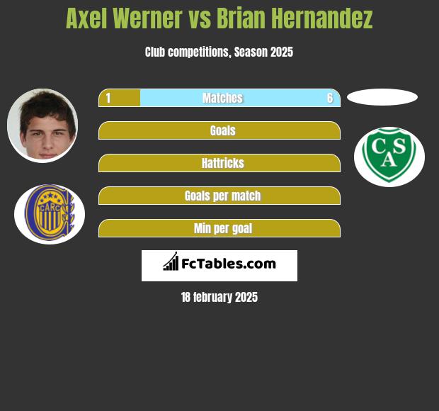 Axel Werner vs Brian Hernandez h2h player stats