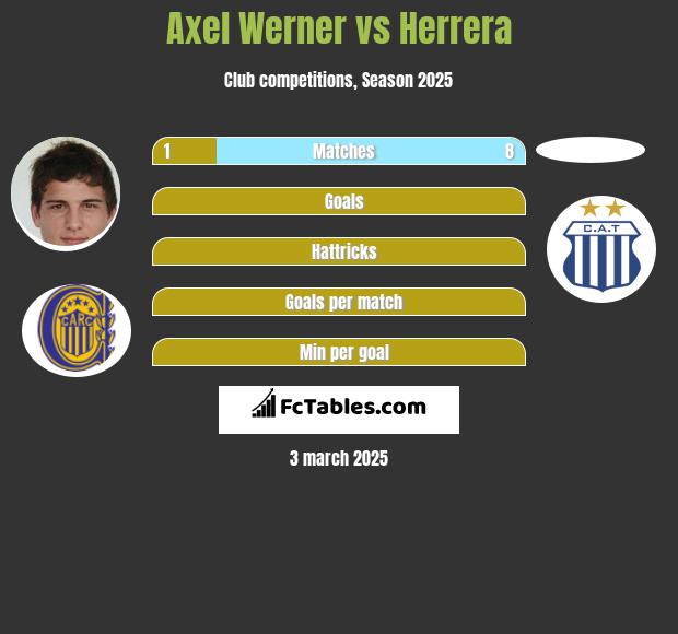 Axel Werner vs Herrera h2h player stats