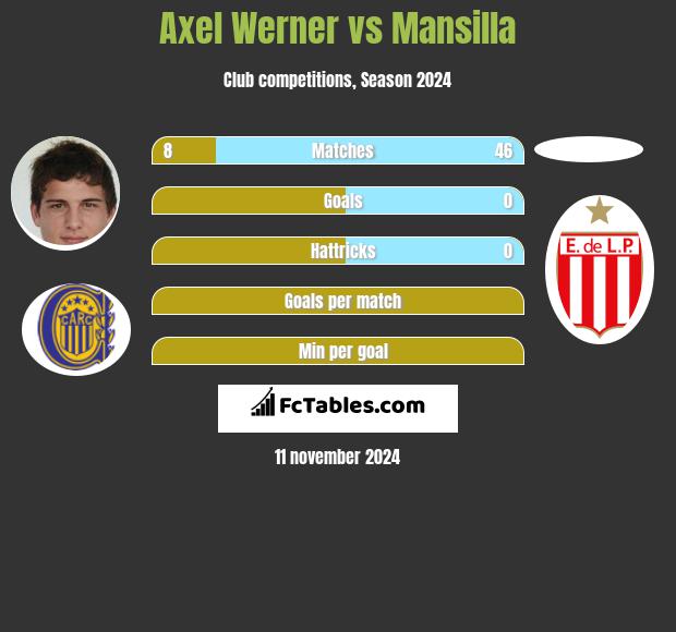 Axel Werner vs Mansilla h2h player stats