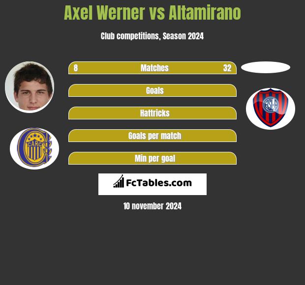 Axel Werner vs Altamirano h2h player stats