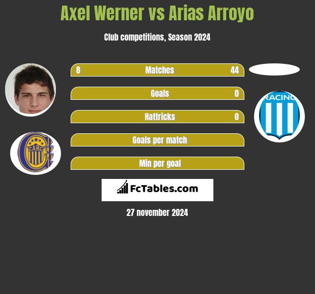 Axel Werner vs Arias Arroyo h2h player stats