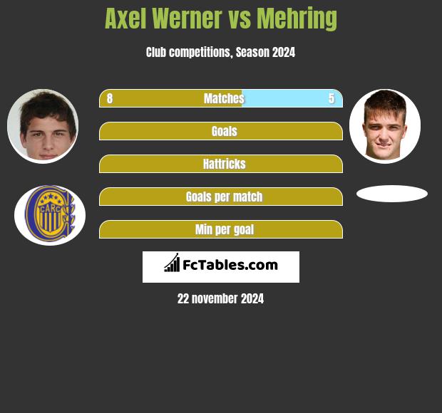 Axel Werner vs Mehring h2h player stats