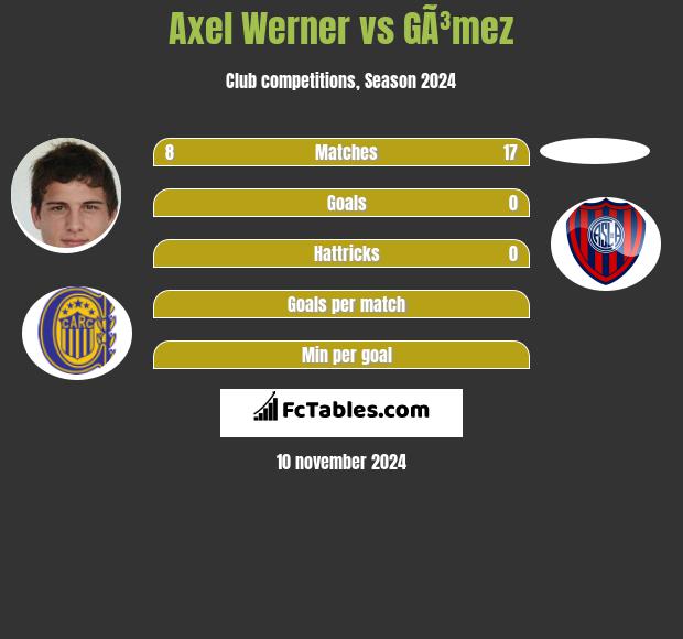 Axel Werner vs GÃ³mez h2h player stats