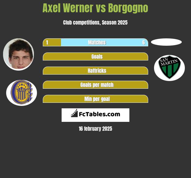 Axel Werner vs Borgogno h2h player stats