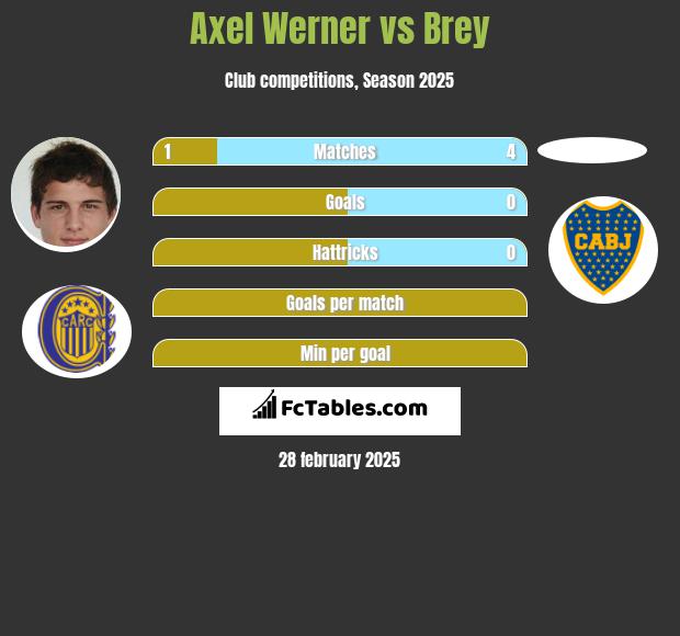 Axel Werner vs Brey h2h player stats