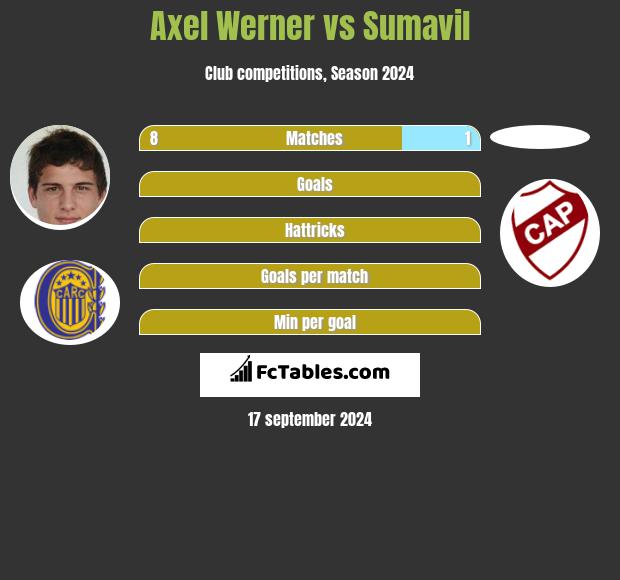 Axel Werner vs Sumavil h2h player stats