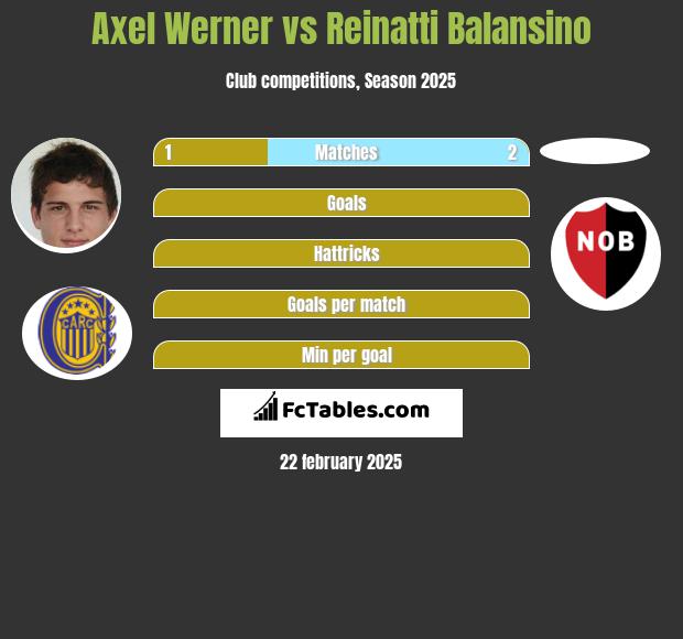 Axel Werner vs Reinatti Balansino h2h player stats