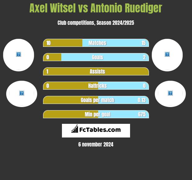 Axel Witsel vs Antonio Ruediger h2h player stats