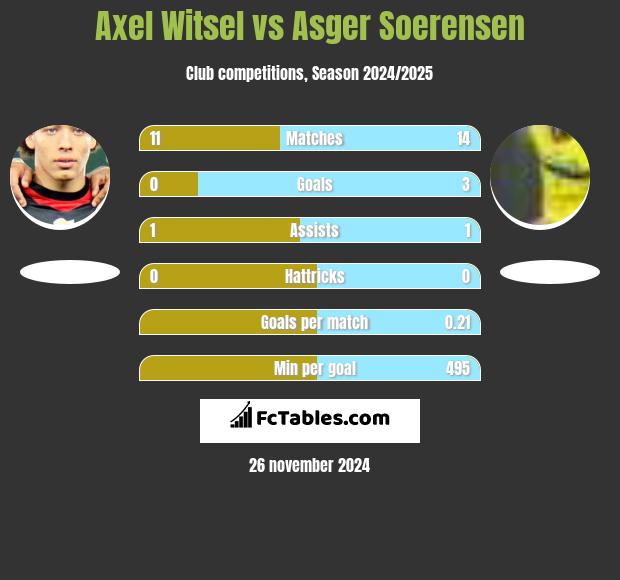 Axel Witsel vs Asger Soerensen h2h player stats