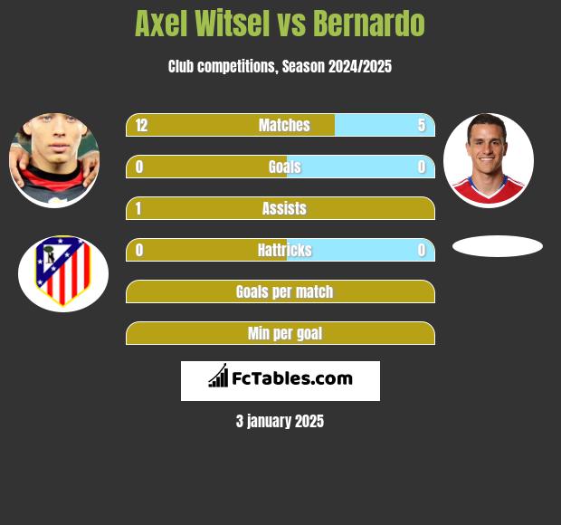 Axel Witsel vs Bernardo h2h player stats