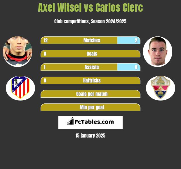 Axel Witsel vs Carlos Clerc h2h player stats