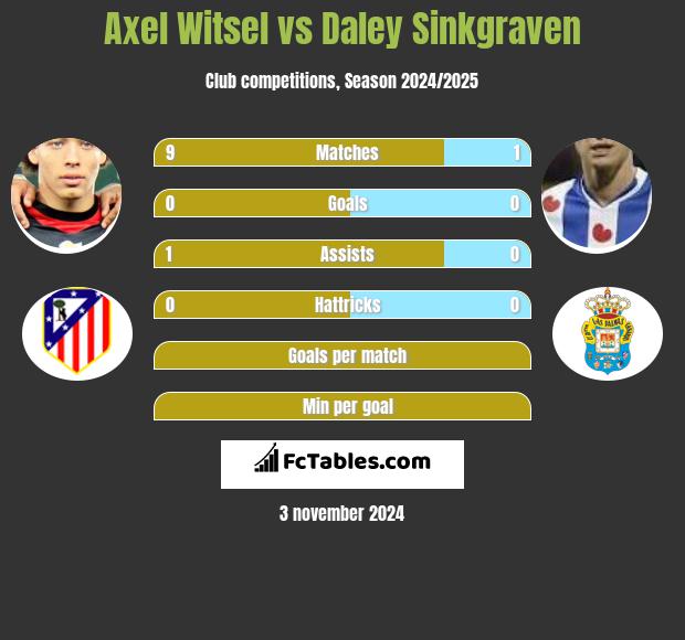 Axel Witsel vs Daley Sinkgraven h2h player stats